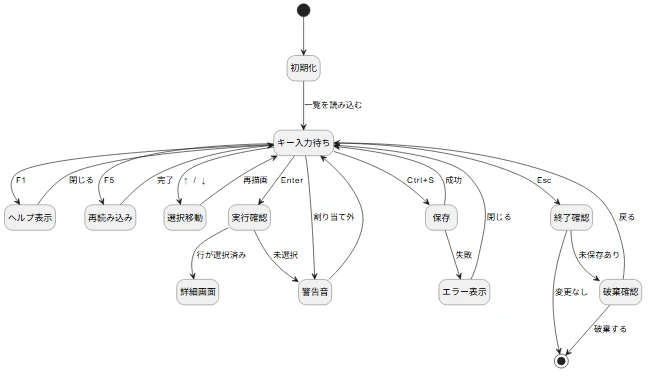 一覧画面のキー操作の状態遷移図を PlantUML で描いたもの