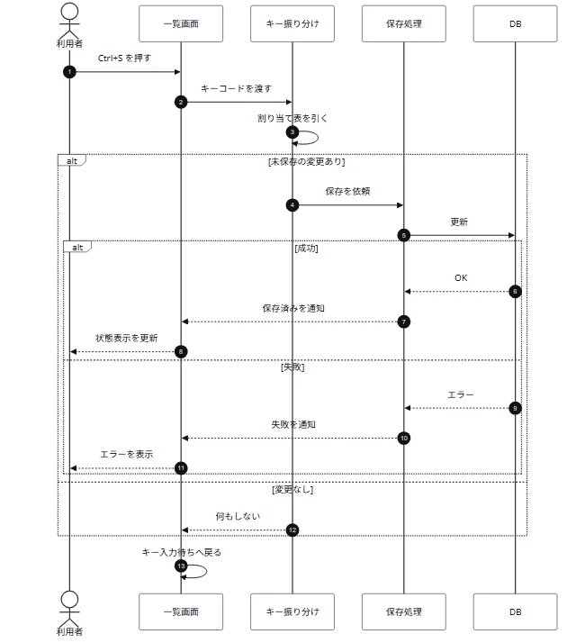 保存キーを押してから完了するまでのやり取りを mermaid のシーケンス図で描いたもの