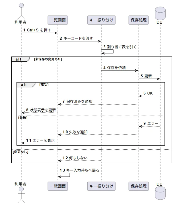 同じやり取りを PlantUML のシーケンス図で描いたもの