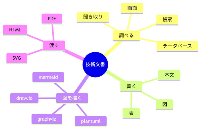 技術文書の作業を枝分かれで整理したマインドマップ