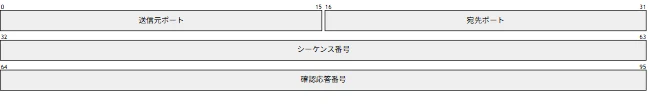 通信の電文の並びを桁で示したパケット図